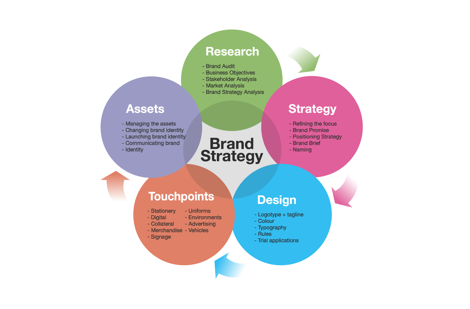 From Vision to Value: How to Craft a Brand Strategy That Works