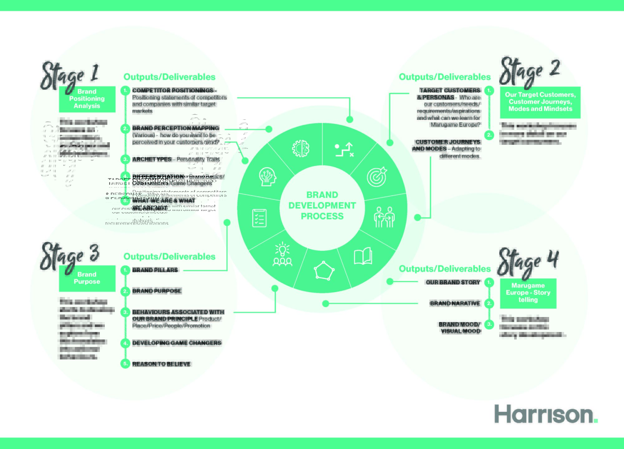 Brand Development Process